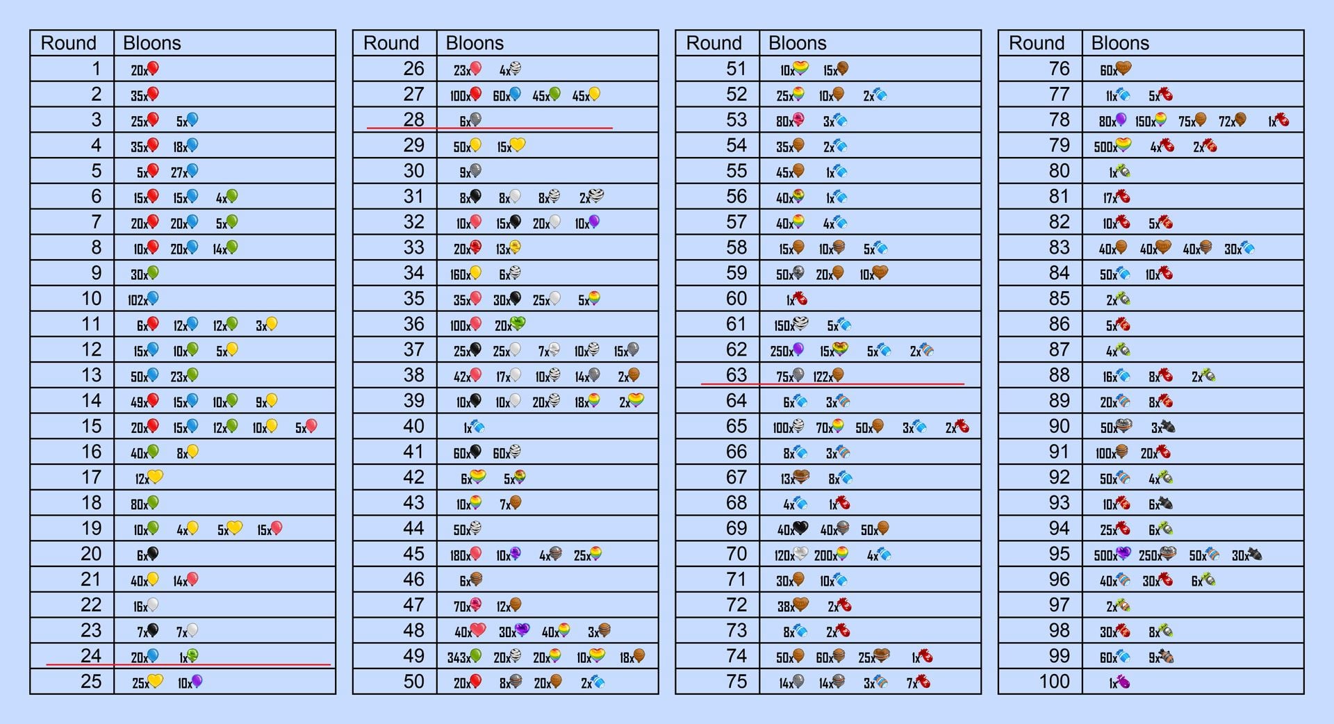 Bloons Td 6 Rounds List