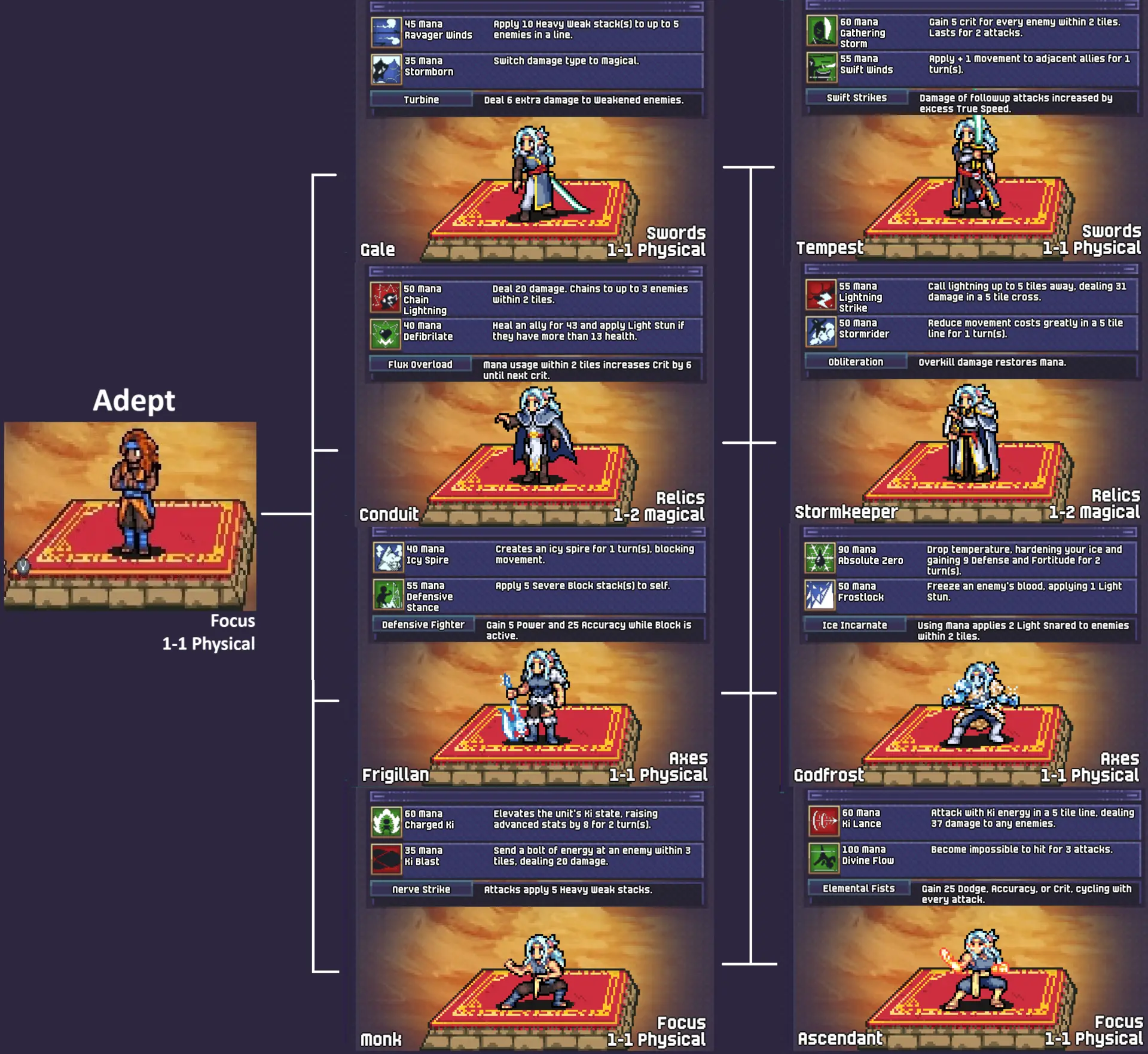 Dark Deity 2: Class Trees & Abilities Guide