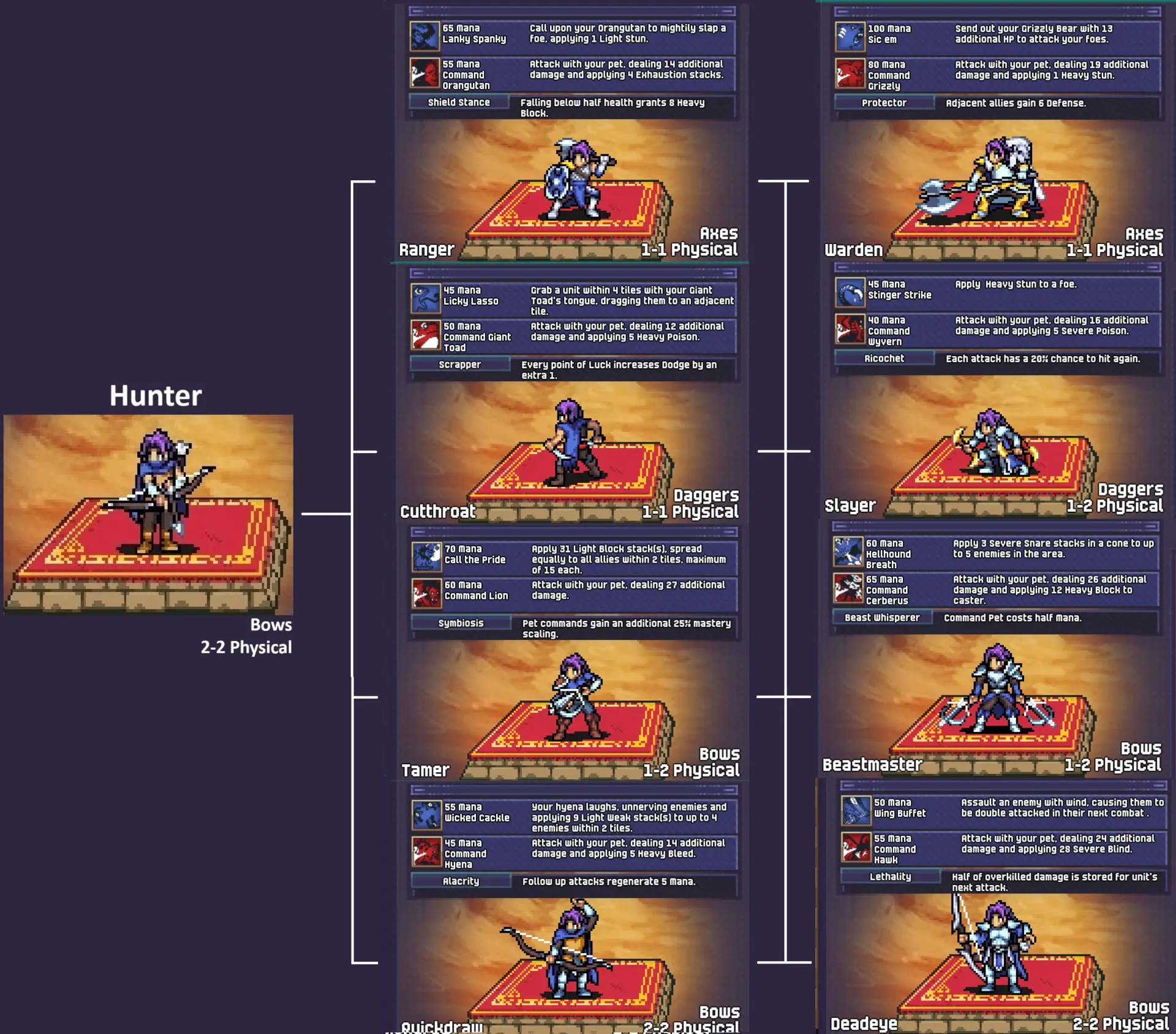 Dark Deity 2: Class Trees & Abilities Guide