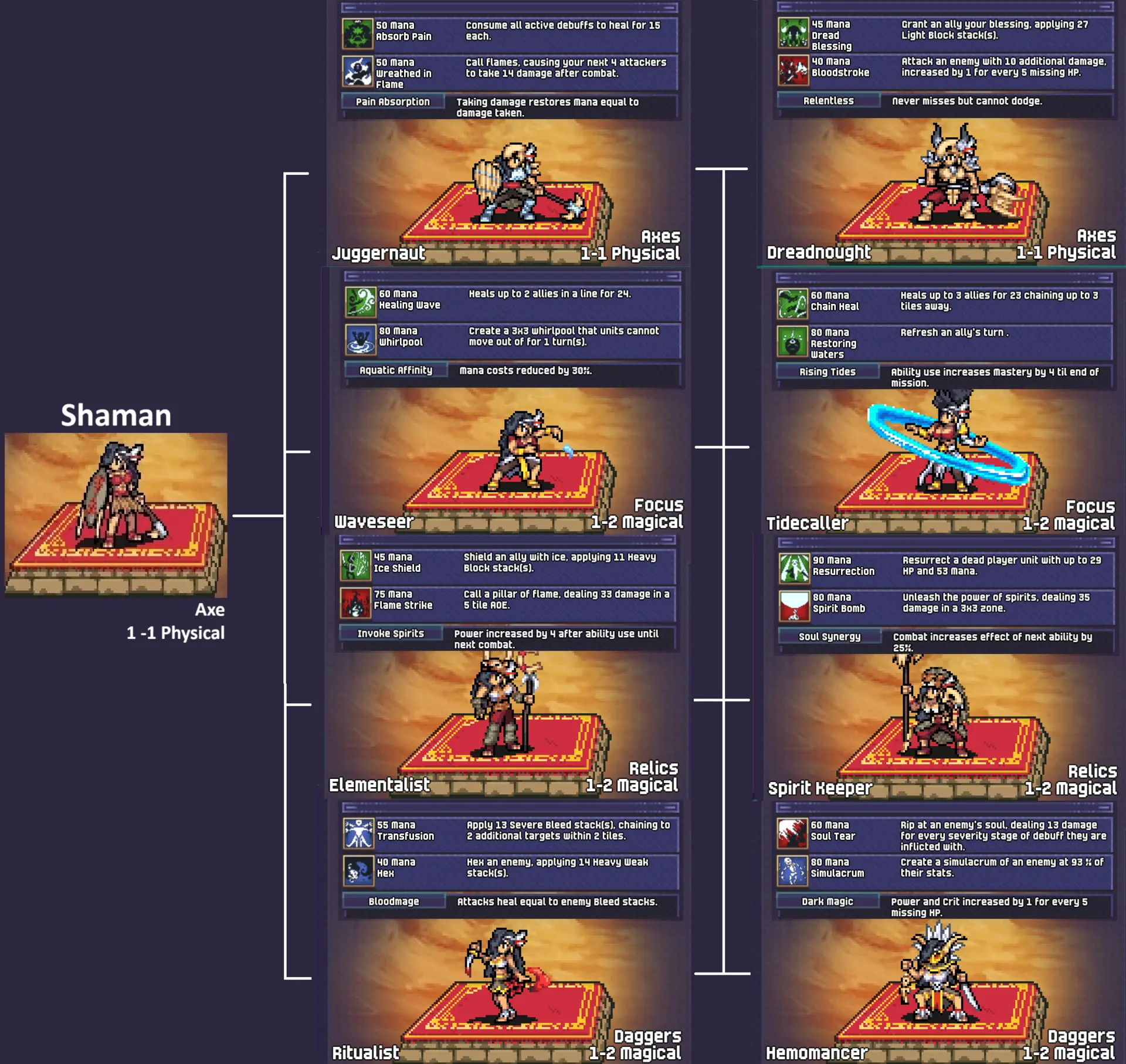 Dark Deity 2: Class Trees & Abilities Guide