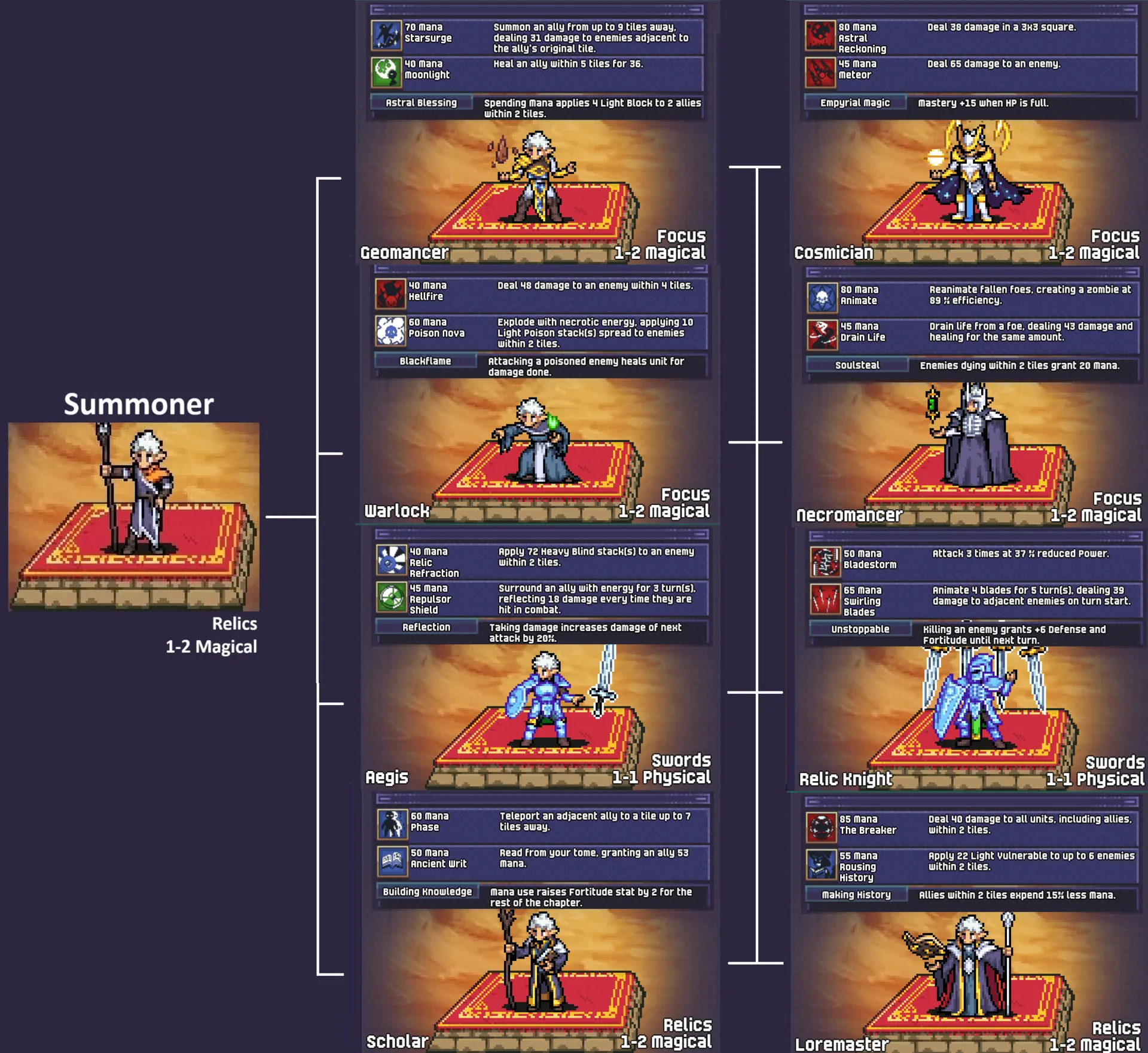 Dark Deity 2: Class Trees & Abilities Guide