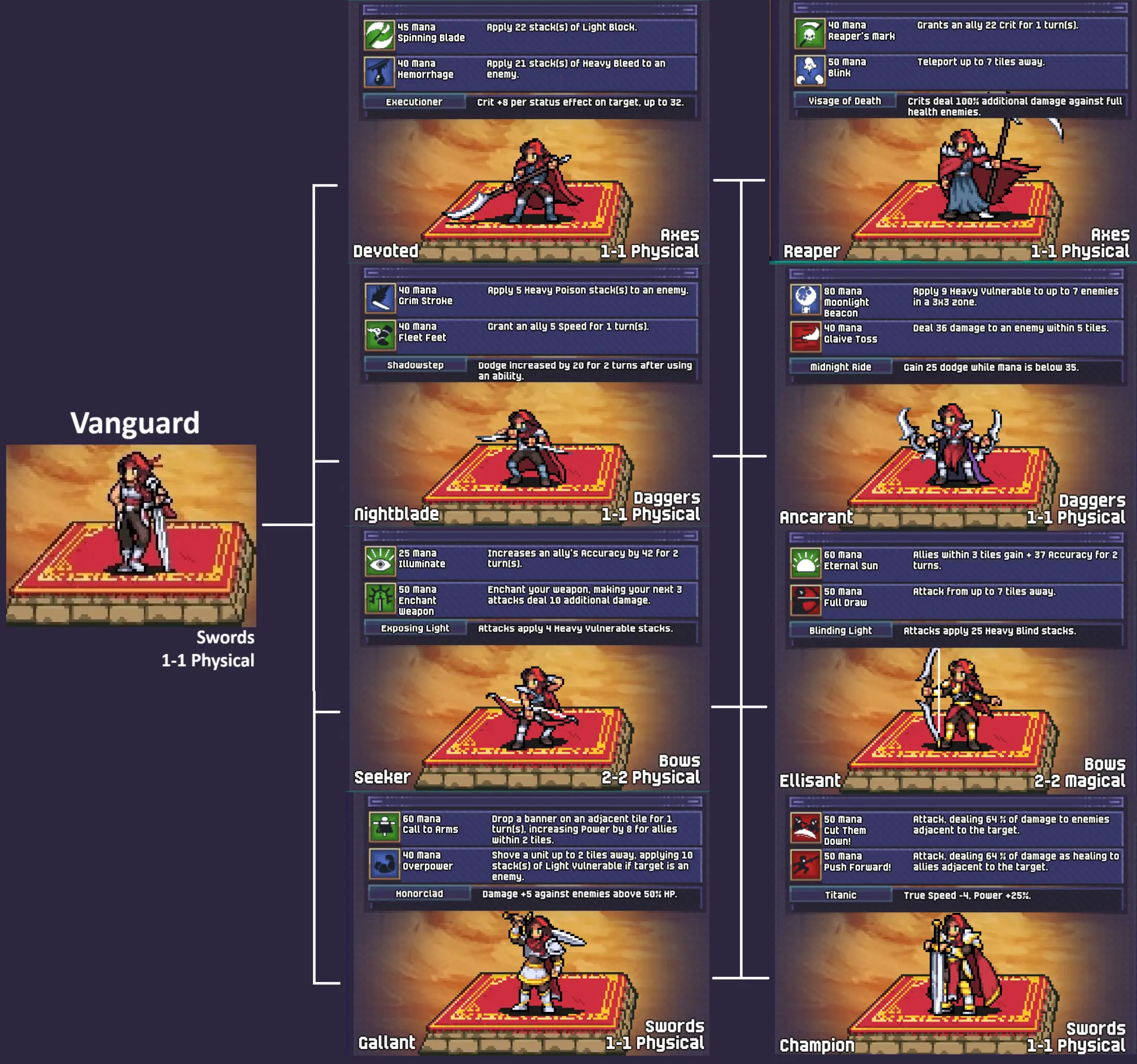 Dark Deity 2: Class Trees & Abilities Guide